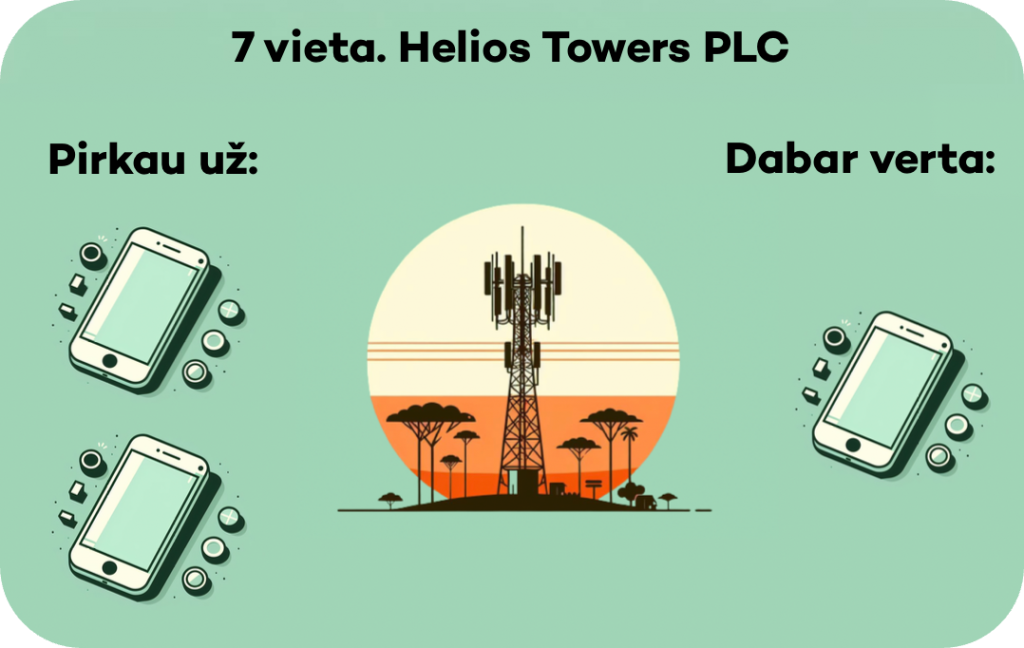 Helios Towers PLC stock